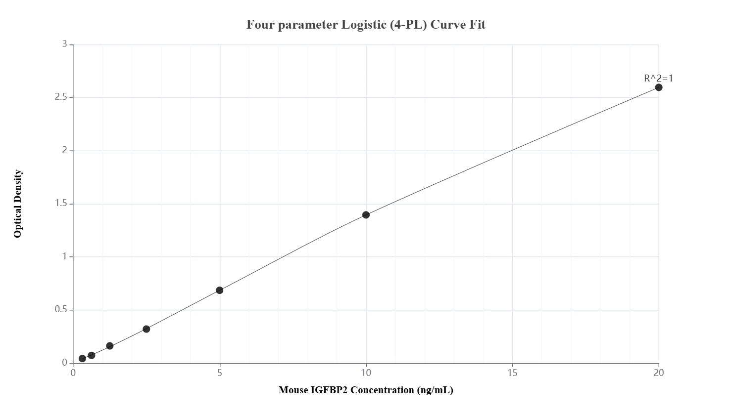 Sandwich ELISA standard curve of MP01011-1